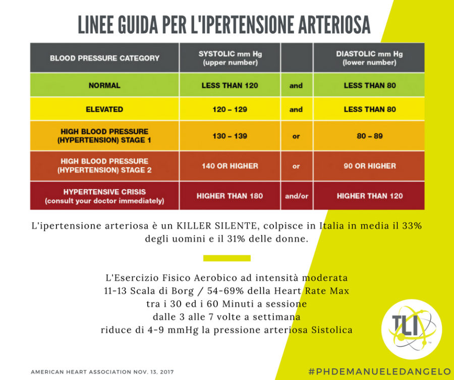 Linee Guida Per Combattere Lipertensione Arteriosa Emanuele Dangelo 3068